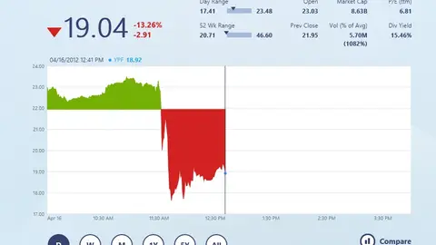 Caen las acciones de Repsol en Wall Street Caen las acciones de Repsol en Wall Street