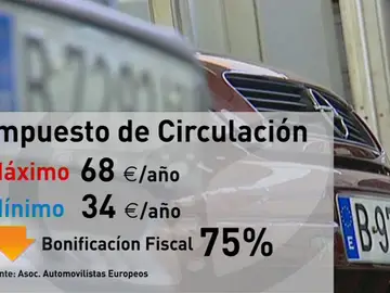 Diferencias en el impuesto de circulación Diferencias en el impuesto de circulación