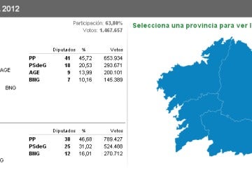 Elecciones en Galicia 2012