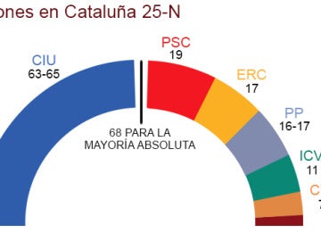 Encuesta del CIS sobre las elecciones en Cataluña