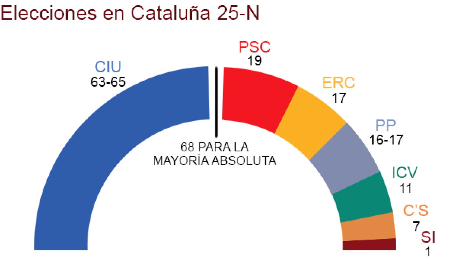 CiU ganaría las elecciones en Cataluña sin mayoría absoluta