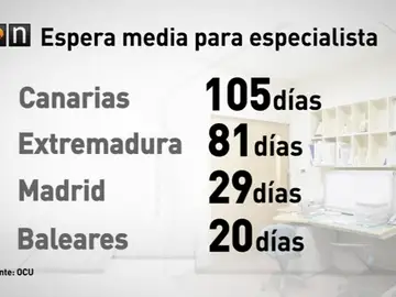 Listas de espera en Sanidad Listas de espera en Sanidad