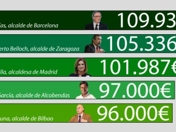 Los alcaldes que más cobran en España
