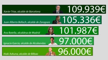 Los alcaldes que más cobran en España