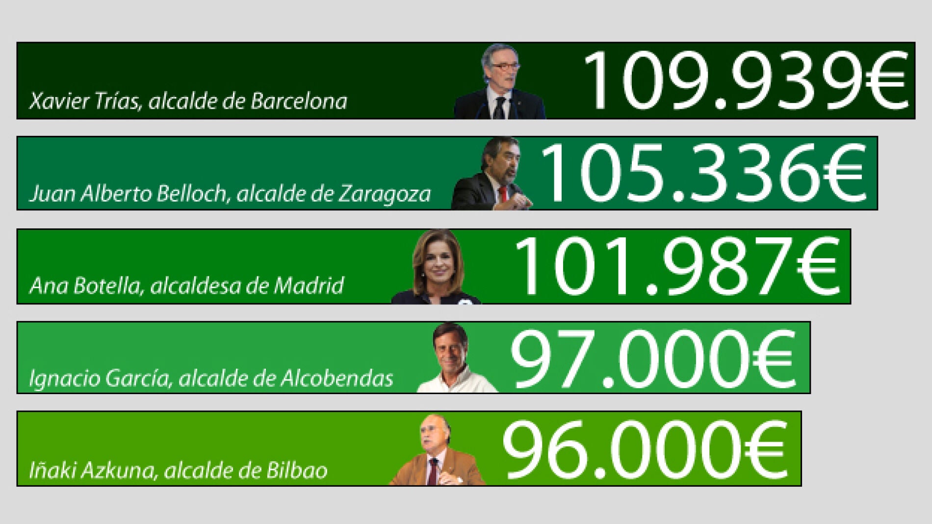 Los alcaldes que m&aacute;s cobran en Espa&ntilde;a