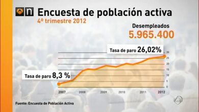 El paro llegó a 5.965.400 personas y la tasa al 26,02% al cierre de 2012
