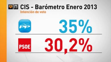 El PP ganaría las elecciones, pero el PSOE recorta y se coloca a 4,8 puntos