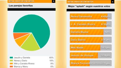 Jesulín de Ubrique y Daniela Blume, mejor pareja según los usuarios de ANT3.0