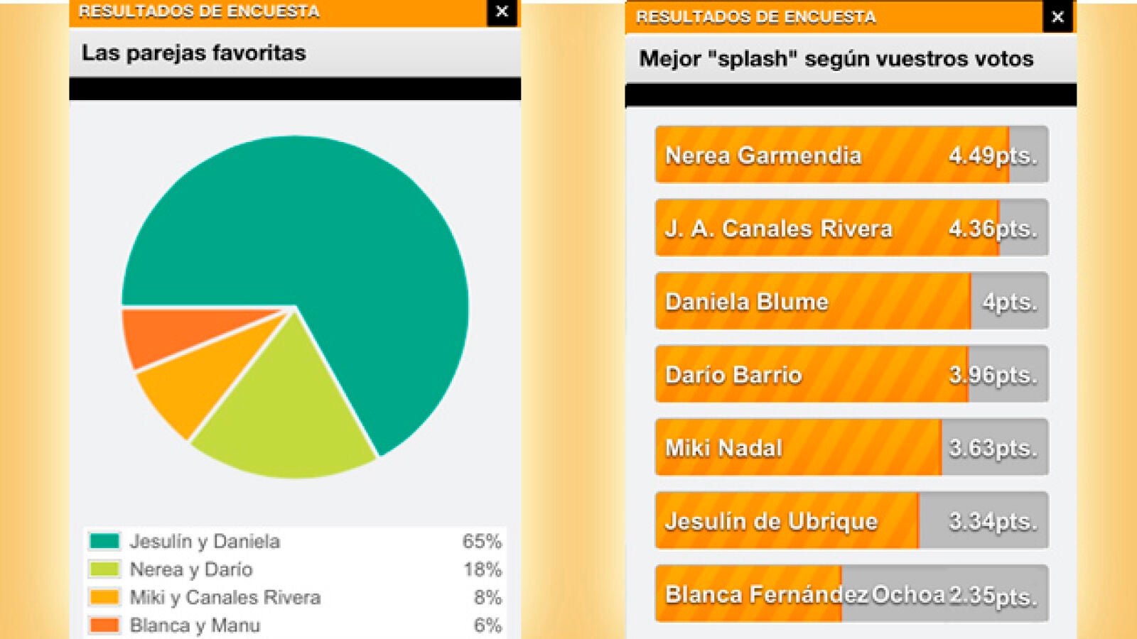 Jesulín de Ubrique y Daniela Blume, mejor pareja según los usuarios de ANT3.0