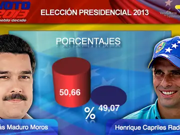 Gráfico de las elecciones venezolanas, según la prensa chavista Gráfico de las elecciones venezolanas, según la prensa chavista