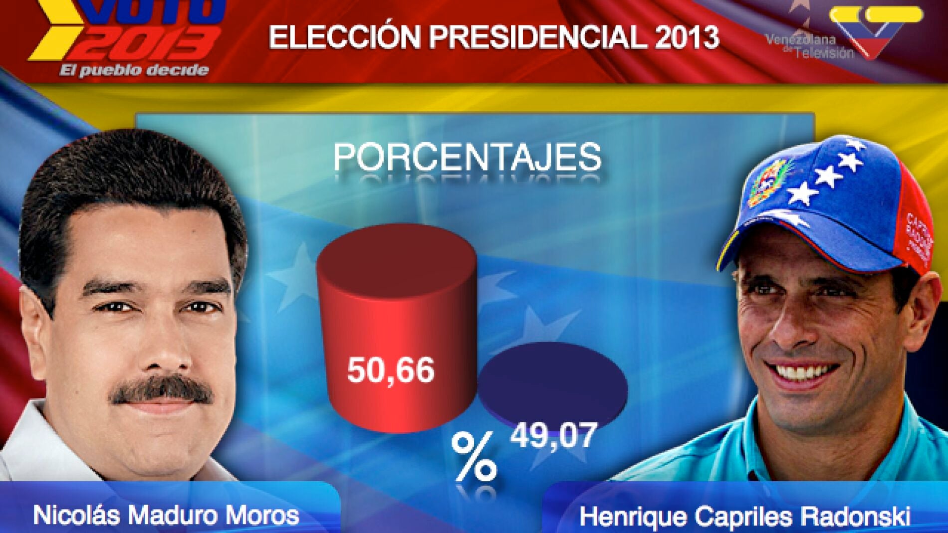 Gr&aacute;fico de las elecciones venezolanas, seg&uacute;n la prensa chavista