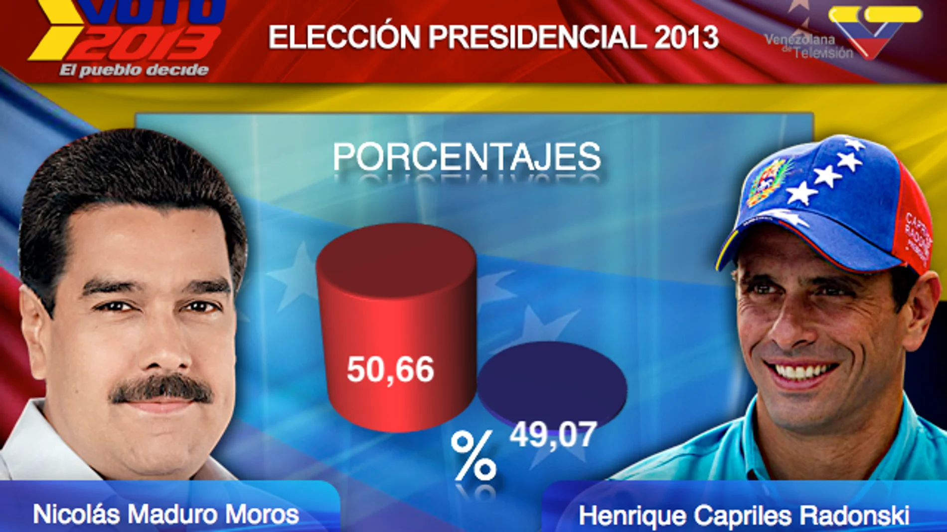 Gráfico de las elecciones venezolanas, según la prensa chavista Gráfico de las elecciones venezolanas, según la prensa chavista