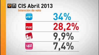 El PP amplía un punto su ventaja sobre el PSOE en intención de voto