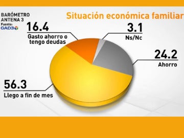 Barómetro para Antena3