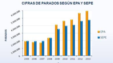 La EPA registra 5.977.500 parados frente a los 4.763.680 del SEPE