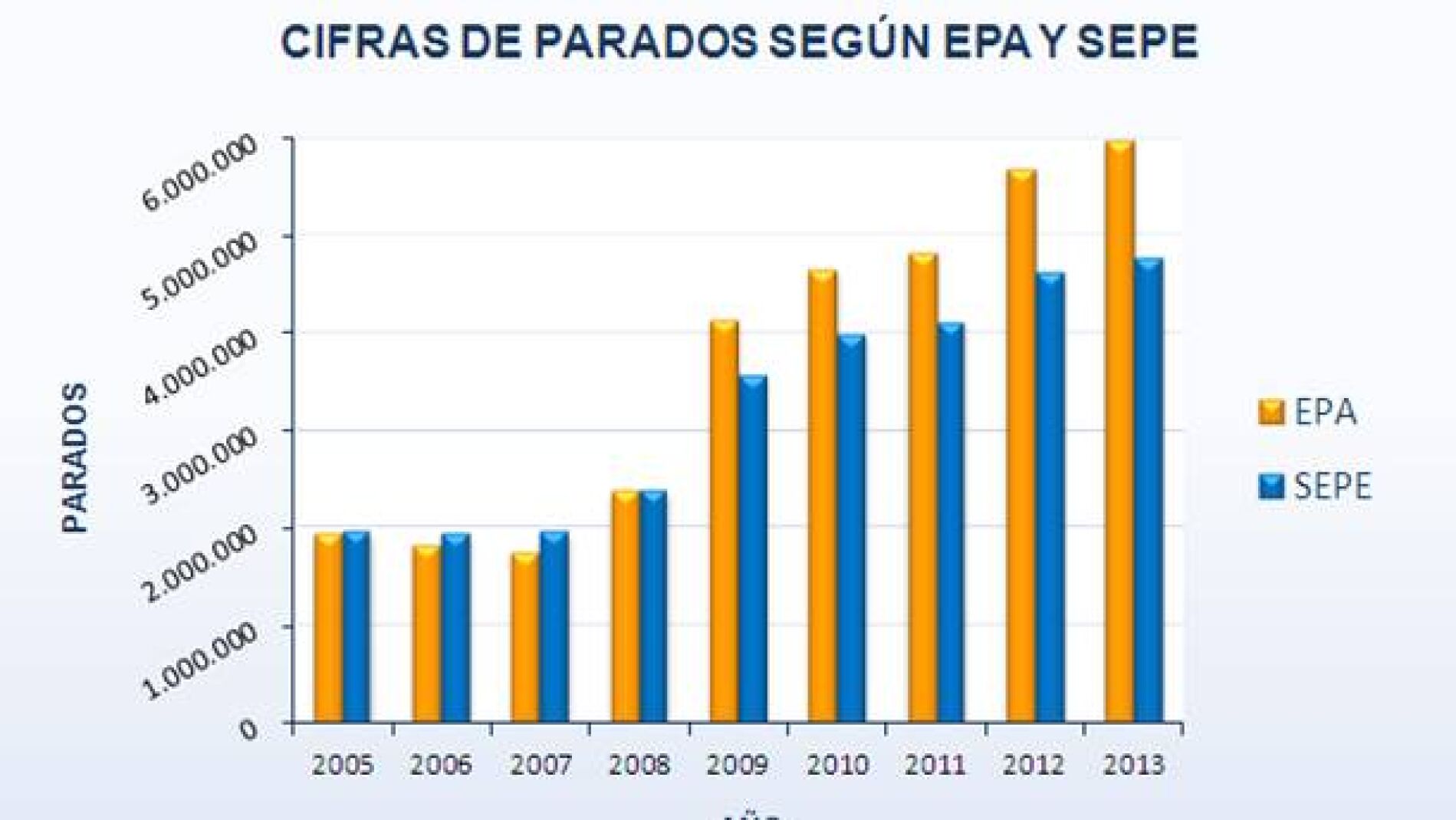 Los parados seg&uacute;n EPA y SEPE