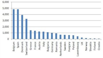 Desarrollo del ERTMS en Europa