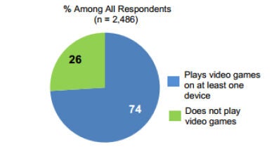El 74% de las madres estadounidenses juegan a videojuegos