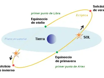 Representación del plano ecuatorial, equinoccios y solsticios Representación del plano ecuatorial, equinoccios y solsticios