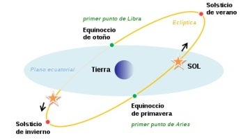 Representación del plano ecuatorial, equinoccios y solsticios