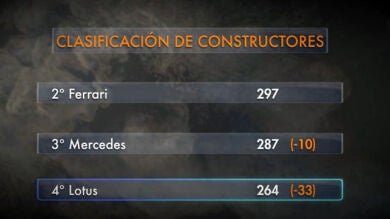 La tendencia no favorece a Ferrari y Alonso en la pelea por el subcampeonato