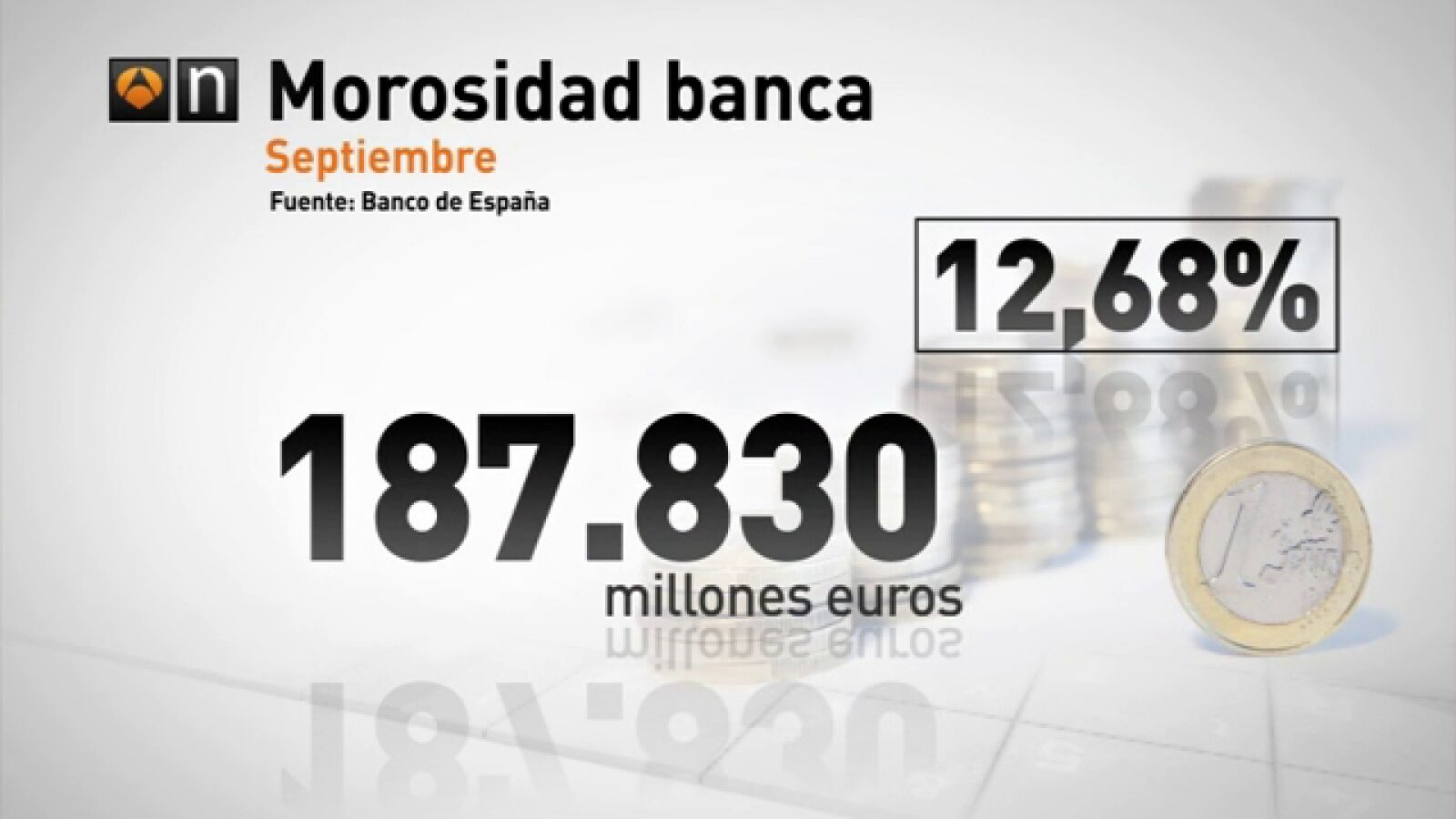 La morosidad de la banca escala hasta el 12,67% y marca un nuevo récord en septiembre