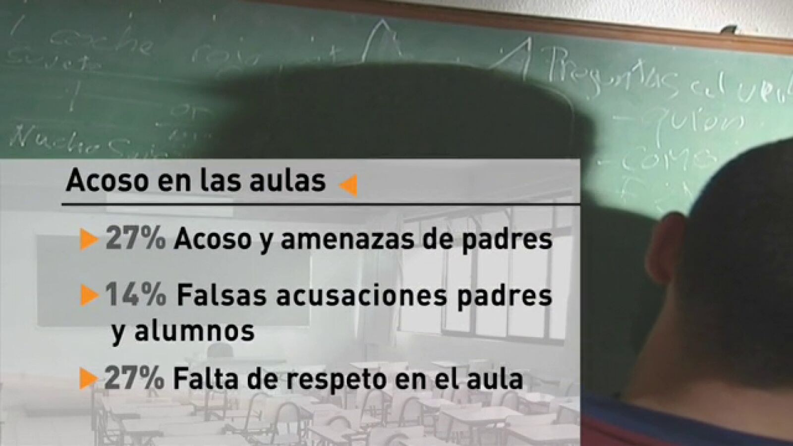 Aumentan las faltas de respeto, insultos y amenazas de padres a profesores