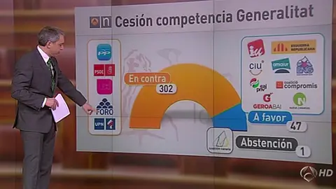 Votos del Congreso sobre la petición catalana Votos del Congreso sobre la petición catalana