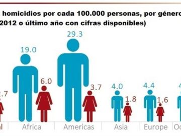 El año pasado en todo el mundo fueron asesinadas más de 437.000 personas El año pasado en todo el mundo fueron asesinadas más de 437.000 personas
