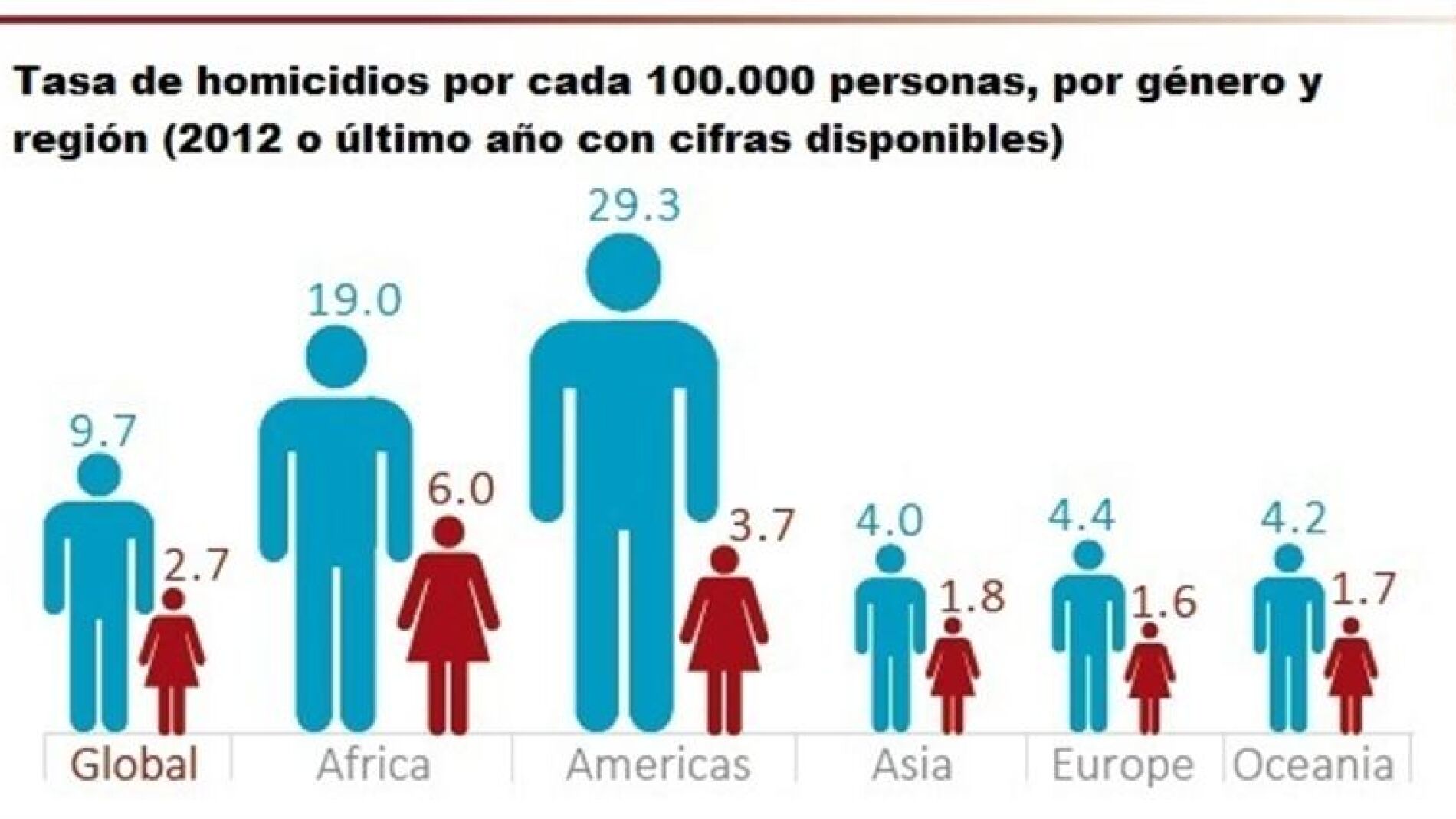 El a&ntilde;o pasado en todo el mundo fueron asesinadas m&aacute;s de 437.000 personas