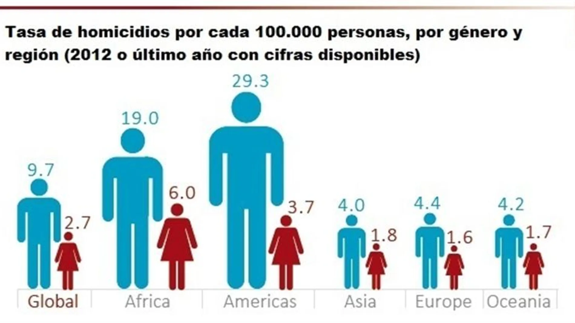 El año pasado en todo el mundo fueron asesinadas más de 437.000 personas El año pasado en todo el mundo fueron asesinadas más de 437.000 personas