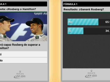 El 65,9% no vio con posibilidades a Nico Rosberg