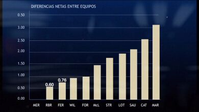 Cuquerella desvela el orden de los equipos de F1 por rendimiento