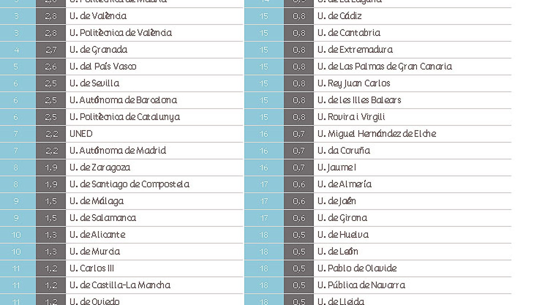Ranking de las universidades p&uacute;blicas