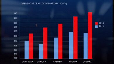 ¿Cómo es posible que en 2014 aumente la velocidad punta?