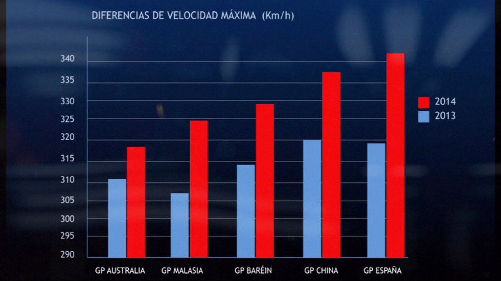 &iquest;C&oacute;mo es posible que en 2014 aumente la velocidad punta?