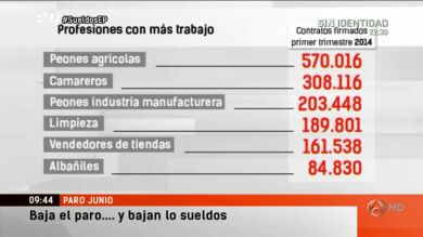El paro baja al ritmo que descienden los salarios, según un estudio