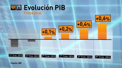 La recuperación española acelera: el PIB creció el 0,6% en el segundo trimestre