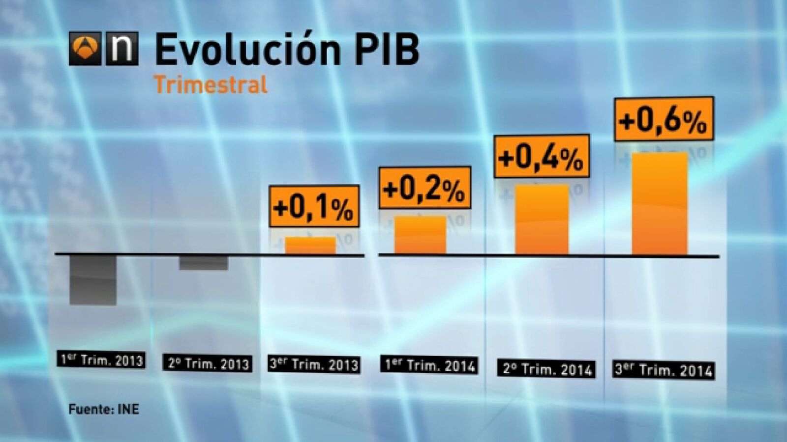 La recuperación española acelera: el PIB creció el 0,6% en el segundo trimestre