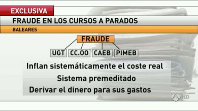 Sindicatos y empresarios en Baleares utilizaron de forma fraudulenta dinero público destinado a la formación de trabajadores