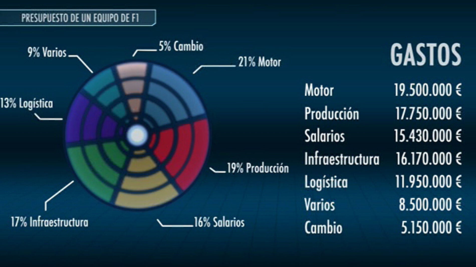 As&iacute; se gasta el dinero un equipo de F1