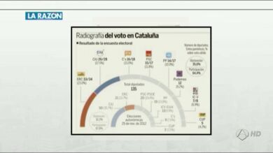 CiU perdería casi la mitad de sus escaños si hoy se celebraran elecciones en Cataluña