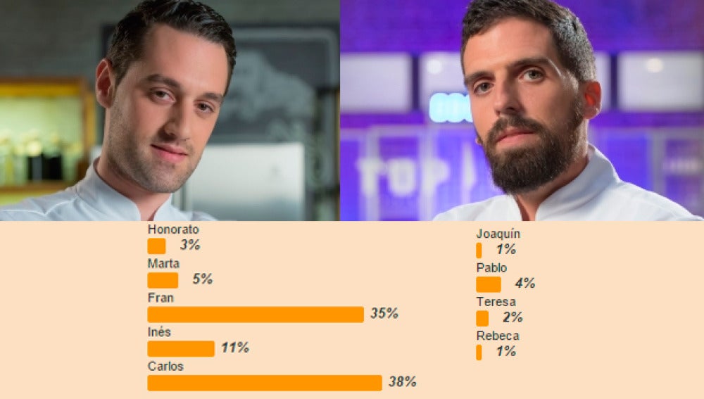 Resultado de la encuesta Top Chef