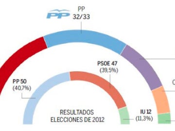 Encuesta NC La Razón Elecciones Andalucía