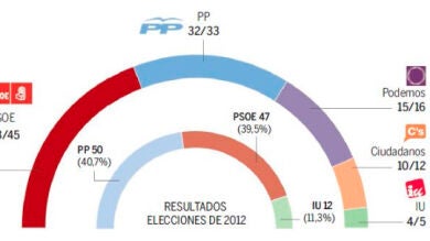 El PSOE se estanca y necesitará pactar en Andalucía para poder gobernar