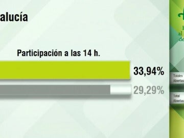 Participación a las 14:00 horas en Andalucía