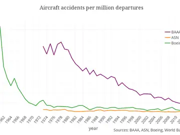 Accidentes de avión por millón de vuelos Accidentes de avión por millón de vuelos