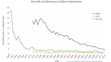 Accidentes de avión por millón de vuelos