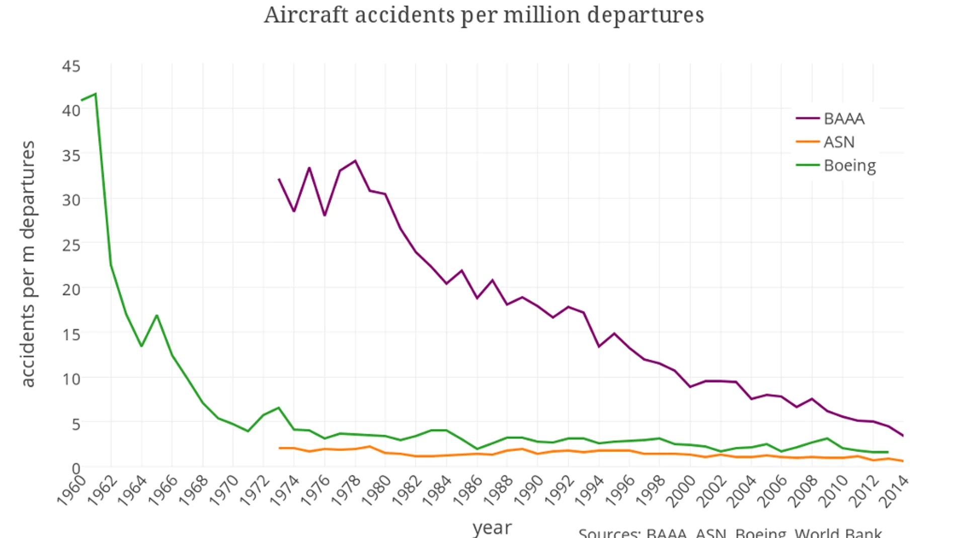 Accidentes de avión por millón de vuelos Accidentes de avión por millón de vuelos