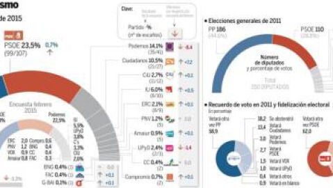 Encuesta de NC Report para La Raz&oacute;n